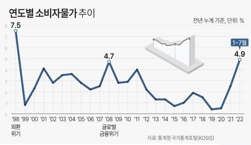 연도별 소비자물가 추이