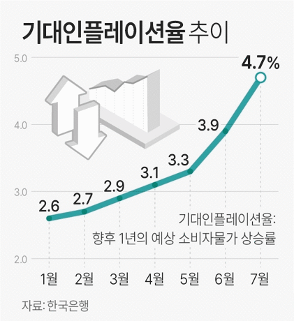 한국은행이 27일 발표한 7월 소비자동향조사 결과에 따르면 기대인플레이션율은<br>
6월(3.9%)보다 0.8%포인트(p) 오른 4.7%로 집계됐다.