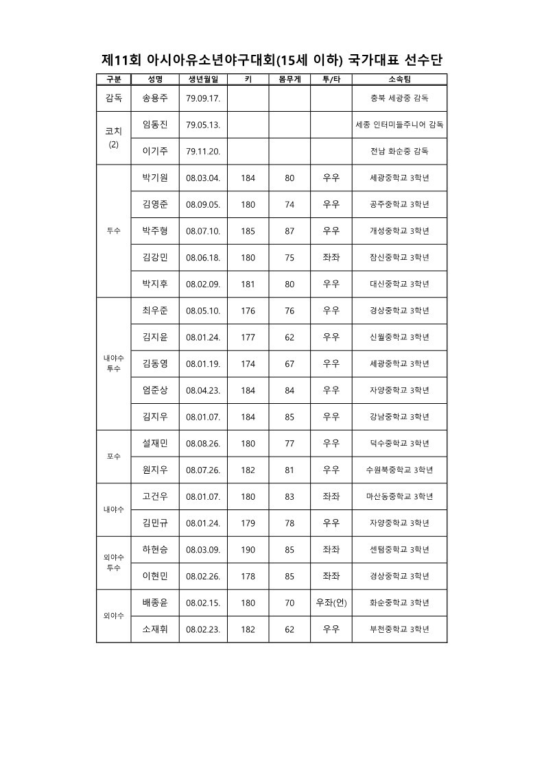 제11회 아시아유소년야구대회(15세 이하) 선수단 명단