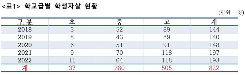 출처 : 교육부/김원이의원실 편집
