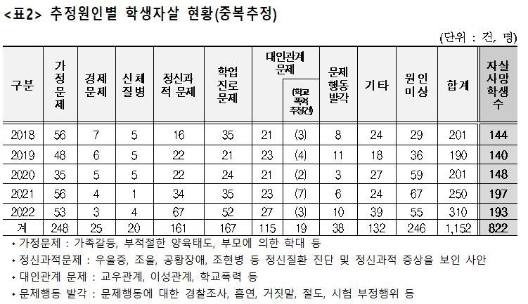 출처 : 교육부/김원이의원실 편집