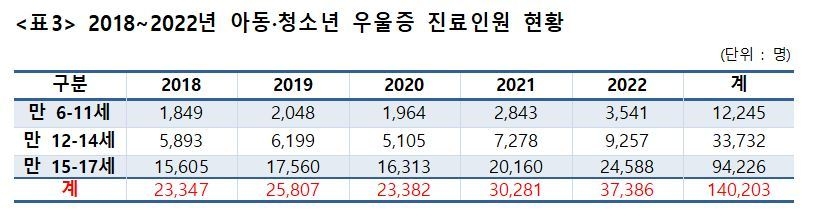 출처 : 국민건강보험공단/김원이의원실 편집