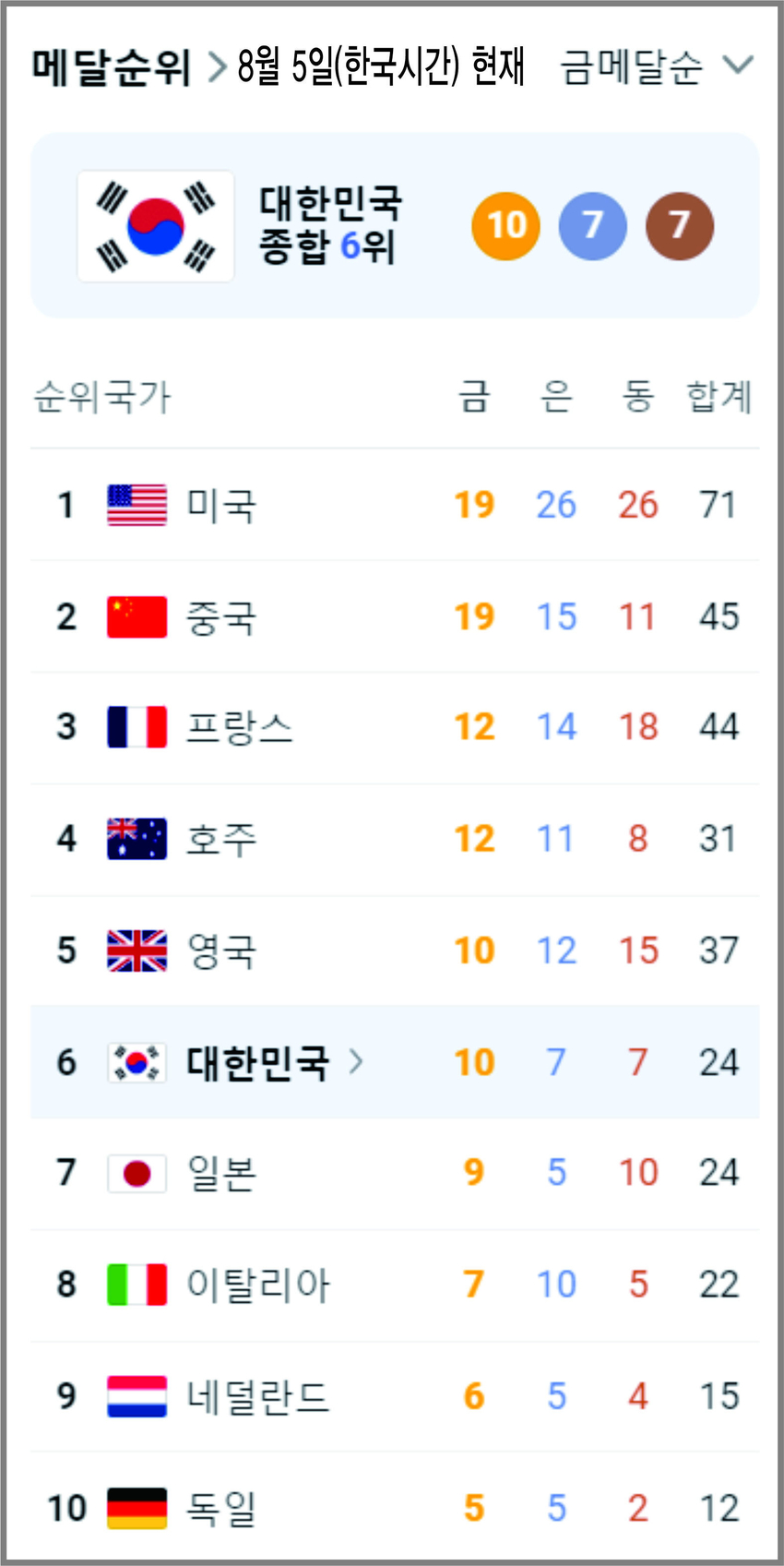 현재 매달 집계