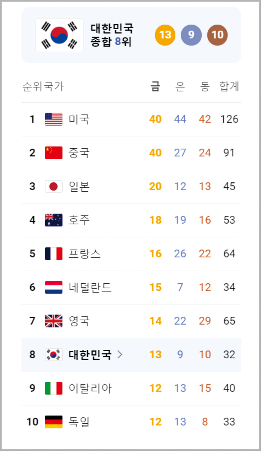 올림픽 메달 순위