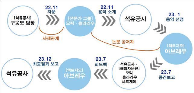 ‘동해 유망성 평가’ 용역 타임라인 PT (권향엽의원실)