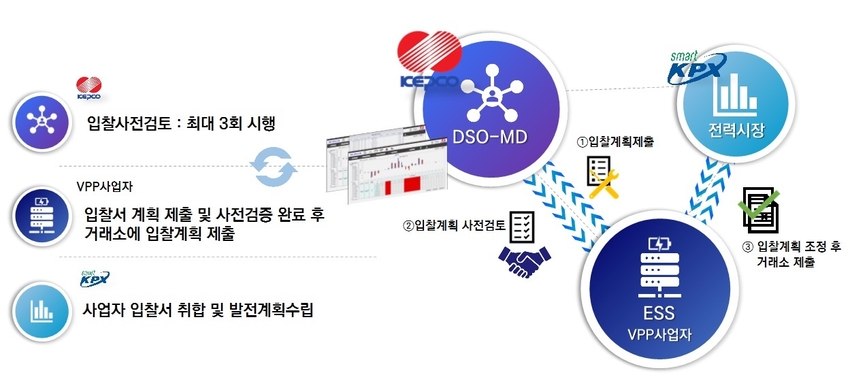 DSO-MD 개념도