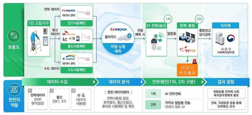 한전 AI 기반 고독사 예방 서비스 구조