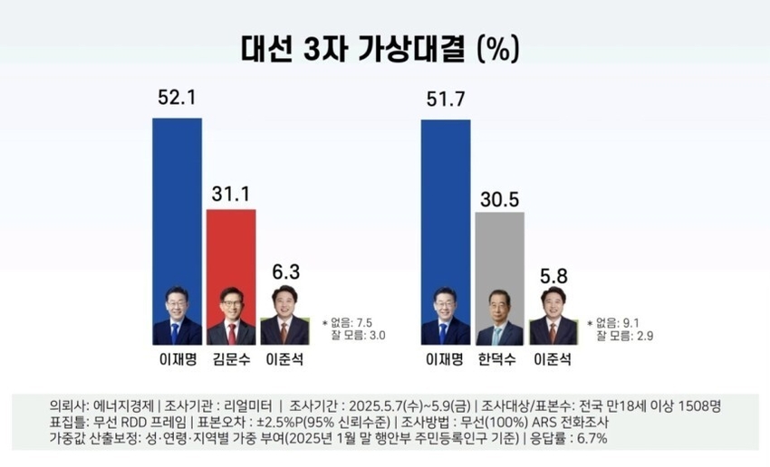 사진 = 리얼미터