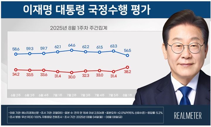 사진 = 리얼미터 제공
