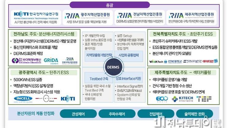 광주광역시‧전남‧전북‧제주, 초광역 분산에너지 플랫폼 개발