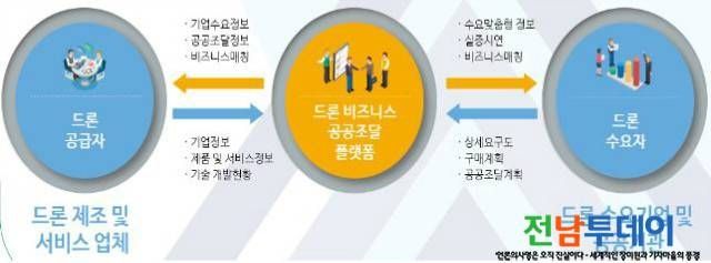 드론 비즈니스 플랫폼 사업 구조도<사진제공=광양시청>