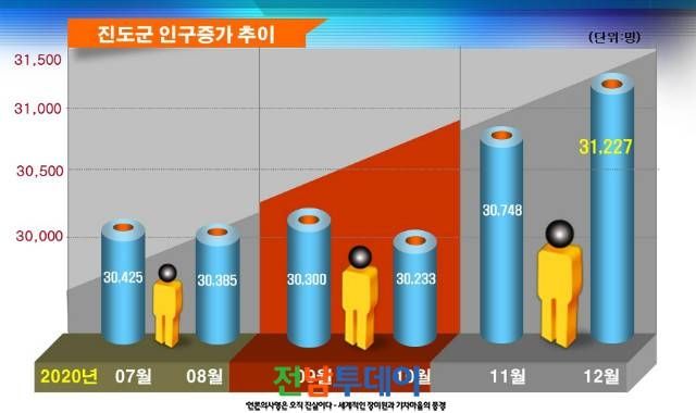 진도군청-사진자료