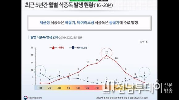 고흥군, 어린이급식관리지원센터 식중독 예방 교육 실시