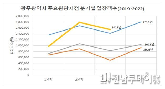 광주시 주요 관광지점 분기별 입장객수