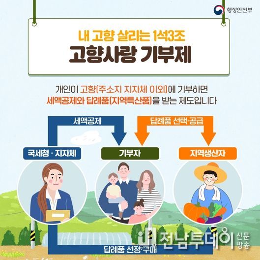광주광역시, ‘고향사랑기부제’ 답례품 10개 품목 선정