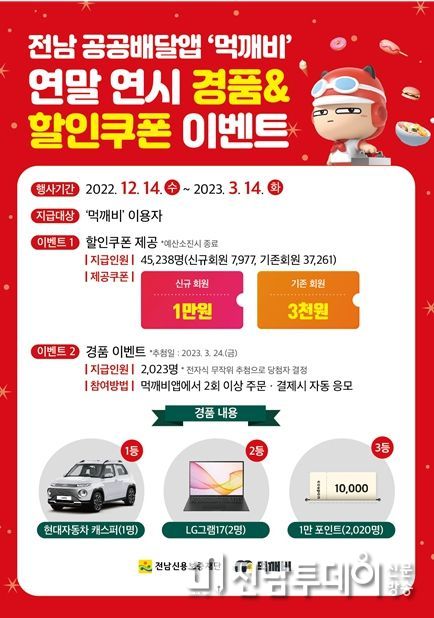 전라남도 공공배달앱 ‘먹깨비’가 12월 14일부터 내년 3월 14일까지 현대자동차 캐스퍼 경품 등 풍성한 이벤트를 진행한다.