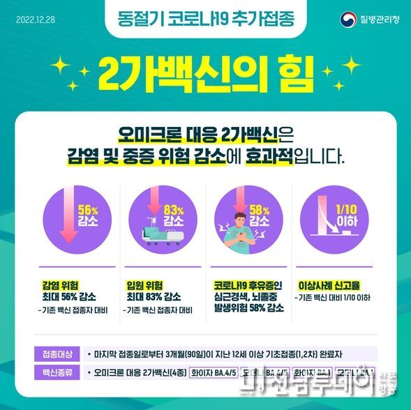 광양시, 2가백신 중증 76.6%·사망 80.5% 예방효과 확인