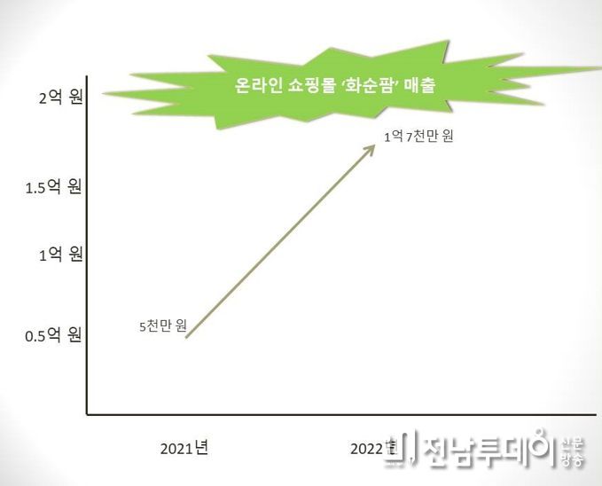 화순군 농특산물 온라인 쇼핑몰 ‘화순팜’, 지난해 매출 1억 7000만원 돌파