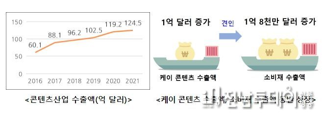 콘텐츠 수출액