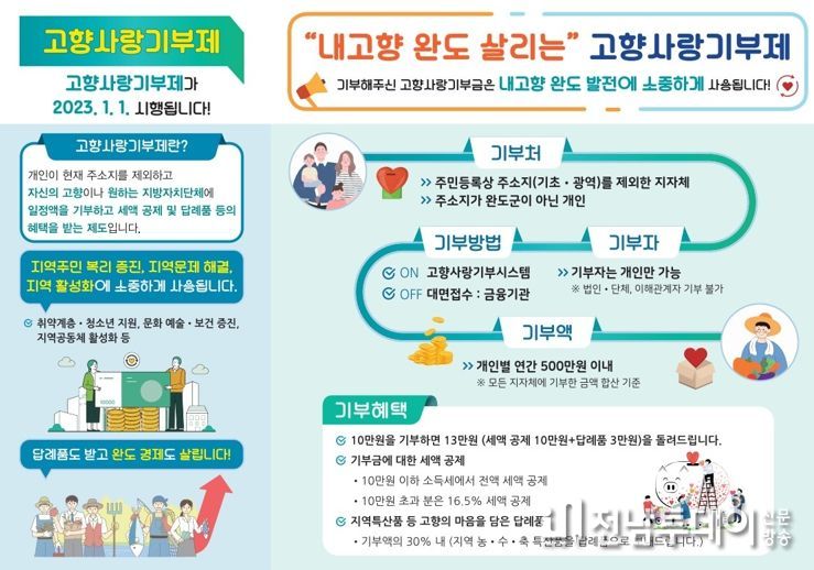 완도군, 고향사랑기부제 시행 ‘5일 만에 30명 동참’