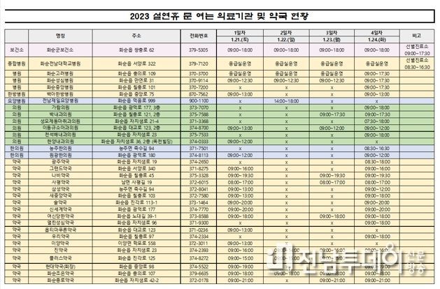화순군, 설 연휴 응급진료체계 운영