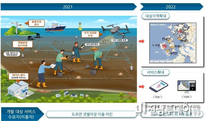 2022년 스마트빌리지 서비스 개요
