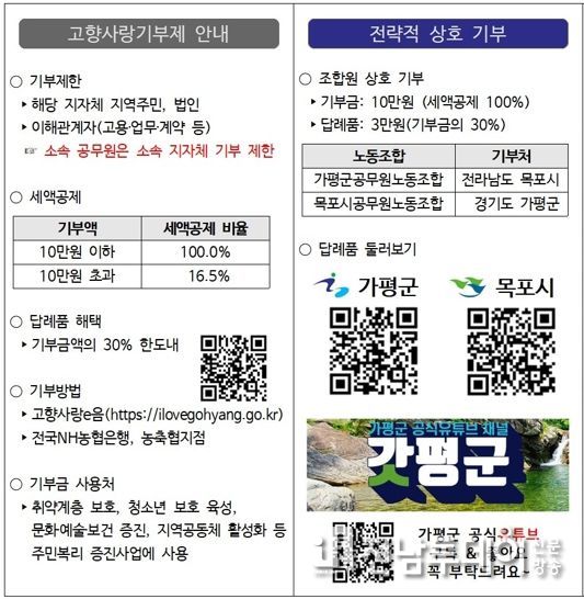 목포시·가평군 공무원노조,‘고향사랑기부제’전략적 홍보 전개