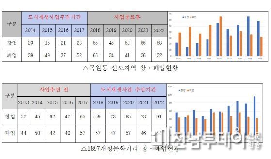 1. 목원동 선도지역·1897 개항문화거리 도시재생사업 모니터링 결과