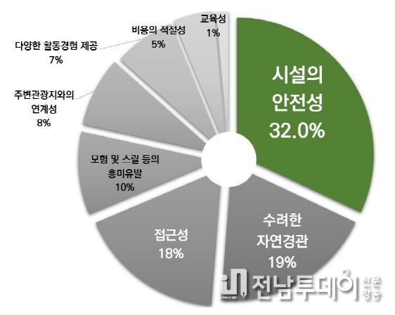 산림레포츠 활동 고려 요인