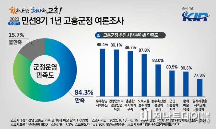 고흥군민 84.3%, 민선 8기 군정 ‘잘하고 있다’ 평가