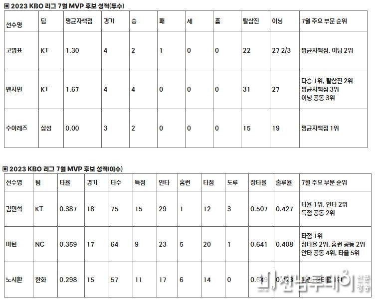 2023 신한은행 SOL KBO 리그 7월 월간 MVP 후보 성적