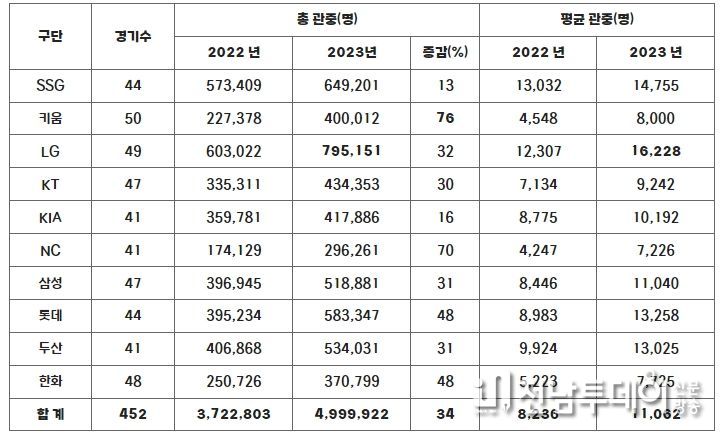구단 별 관중 현황(2022-2023 동일 홈 경기수 비교)