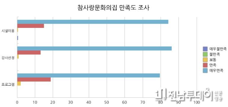 참사랑문화의집 만족도 조사 결과
