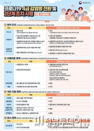 코로나19 4급 감염병 전환 및 2단계 조치 시행 포스터