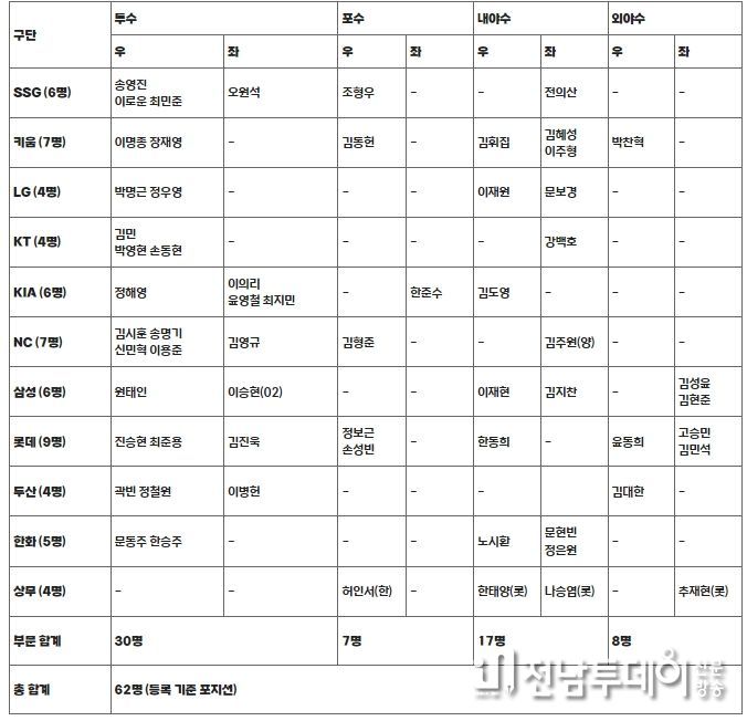 아시아 프로야구 챔피언십(APBC) 2023 대표팀 예비 명단