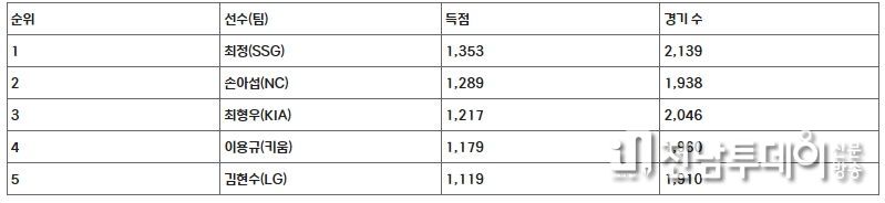 현역 선수 득점 순위 TOP 5(2023.8.31 현재)