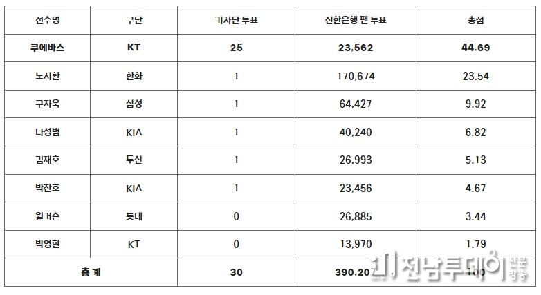 8월 MVP 투표 결과