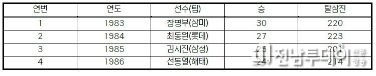 역대 시즌 개인 20승-200탈삼진 달성 선수