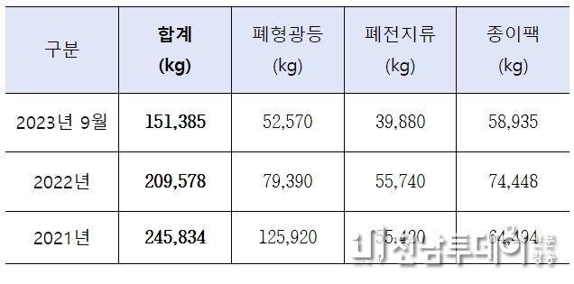 최근 3년간 제주시 폐형광등, 폐전지류, 종이팩 재활용 실적