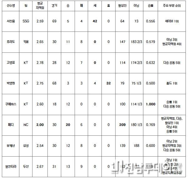 2023 KBO 리그 MVP 후보 성적(투수)