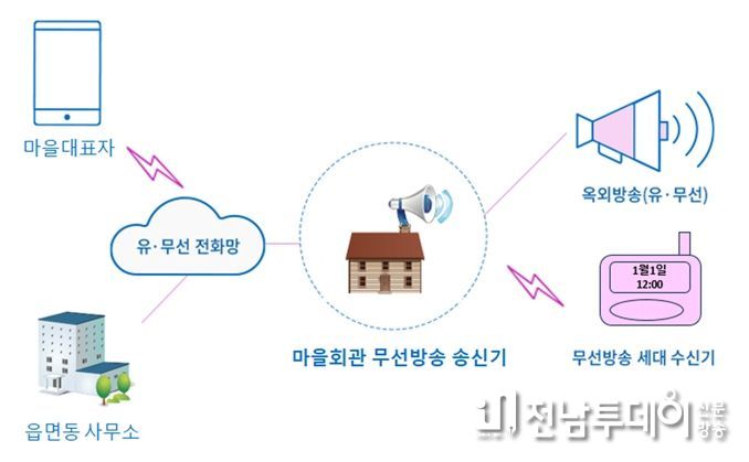 여수의 마을방송이 편리하고 스마트하게 진화된다.