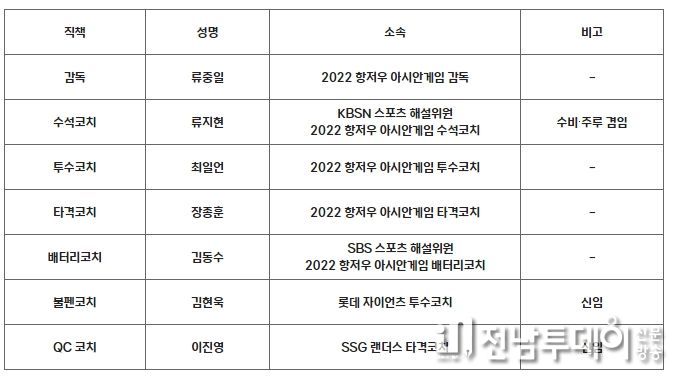 APBC 2023 대표팀 코칭 스탭 명단