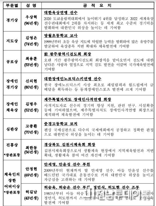 제61회 대한민국체육상 수상자 명단(9명)