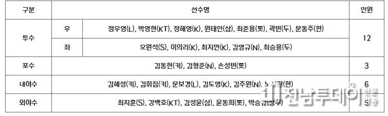 APBC 2023 대표팀 최종 엔트리