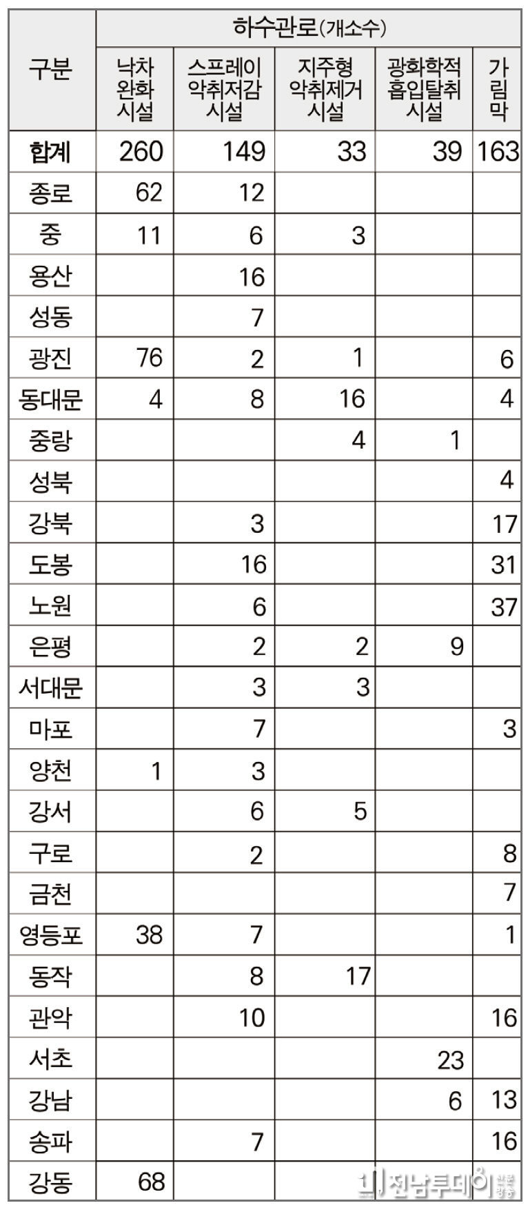서울시 21-’22년공공하수도 시설물저감사업 추진실적