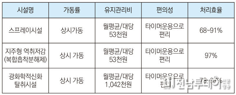중랑구에서 운영되고 있는 시설분석결과