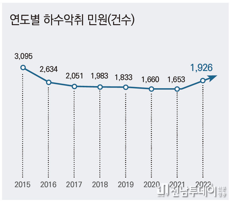 연도별 하수악취 민원(건수)