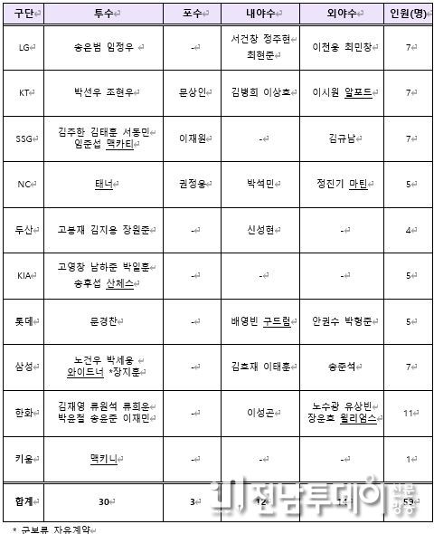2024년 보류선수 제외 선수 명단