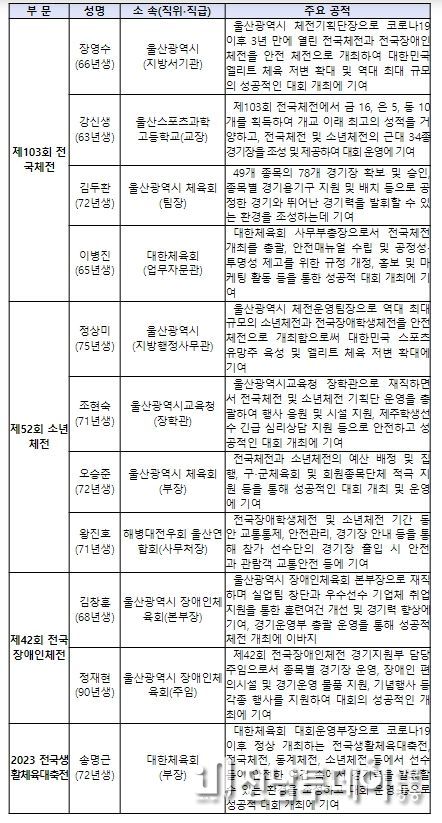 2023 체육대회 개최 유공 정부포상 대통령 표창 수상자 명단