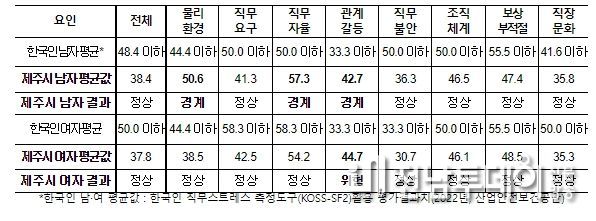 직무스트레스 평가 전체 결과 (단위: 점)